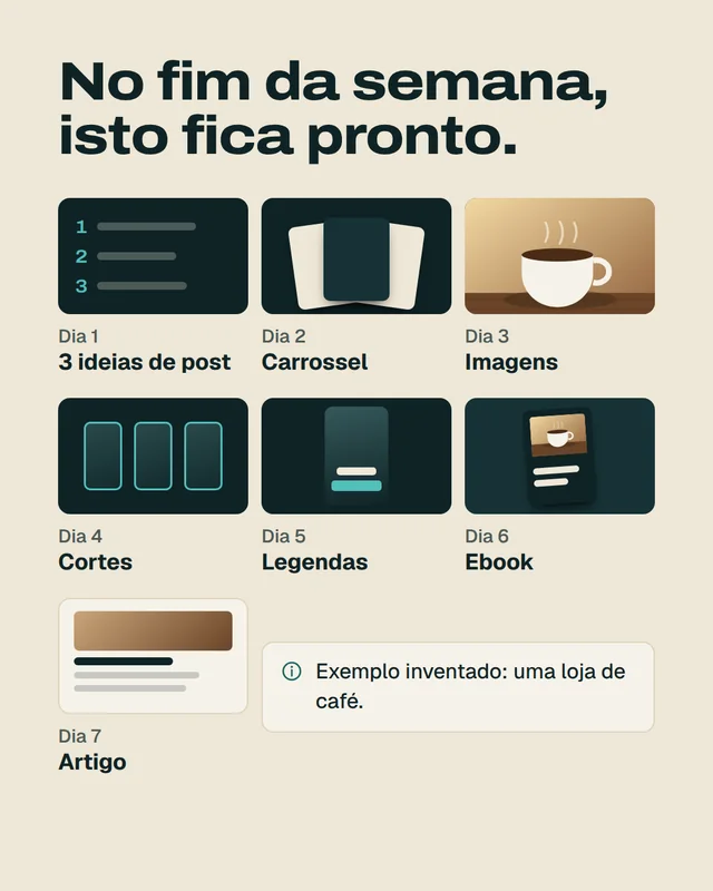 Slide 2: No fim da semana, isto fica pronto. Dia 1, 3 ideias de post; dia 2, carrossel; dia 3, imagens; dia 4, cortes; dia 5, legendas; dia 6, ebook; dia 7, artigo.